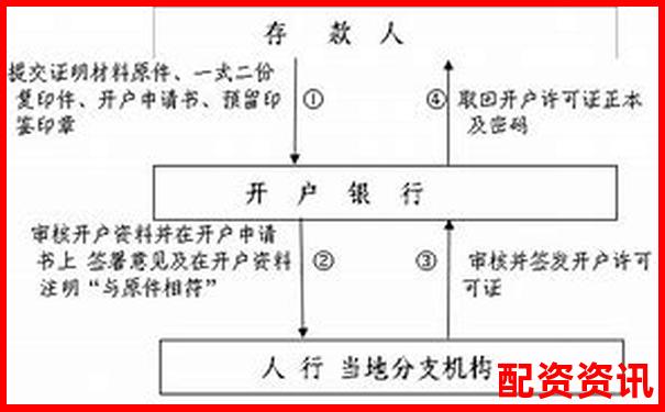 股票配资服务操作流程详解及开户指南-未来5年翻2000倍的股票一年多少钱啊